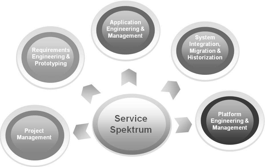 Service Spektrum
